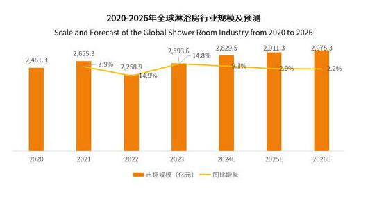 预计2026年有望达29753亿元pg电子平台网站淋浴房研究分析：(图1)